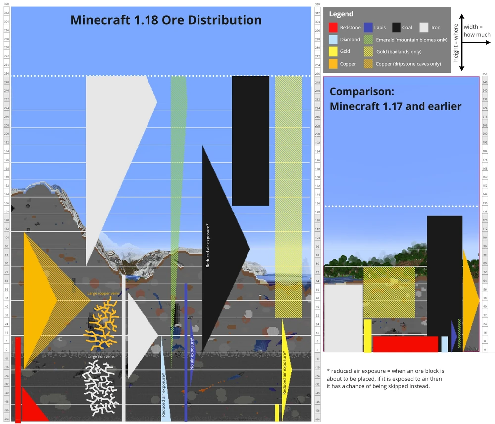 An ore distribution chart