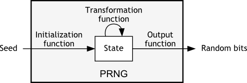 A diagram of how deterministic randomness works.