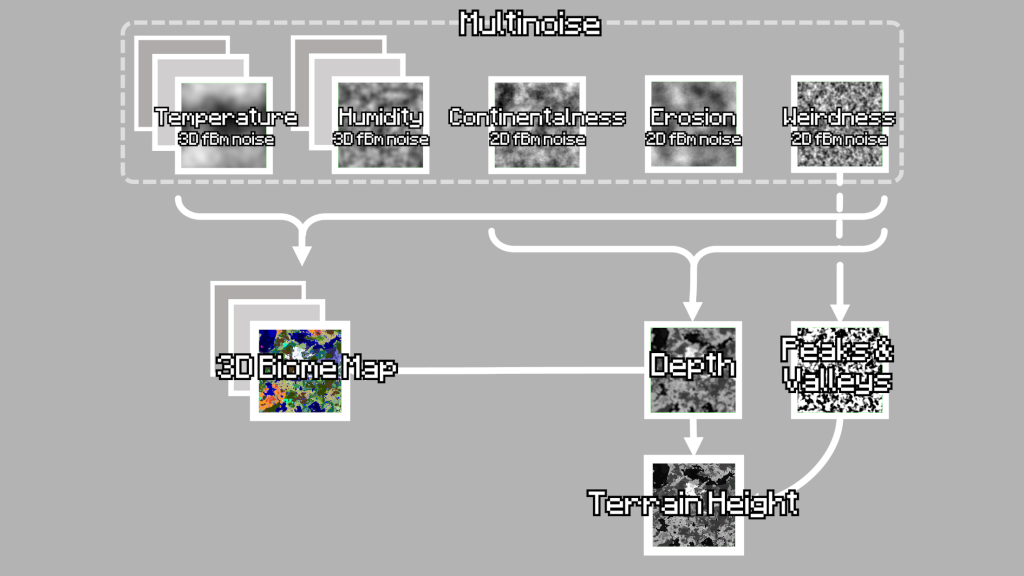 A diagram showing how noise textures are used in Minecraft Terrain Generation.