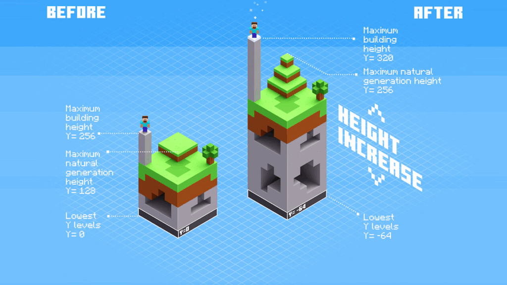 An infographic displaying the height increase in Minecraft 1.18+