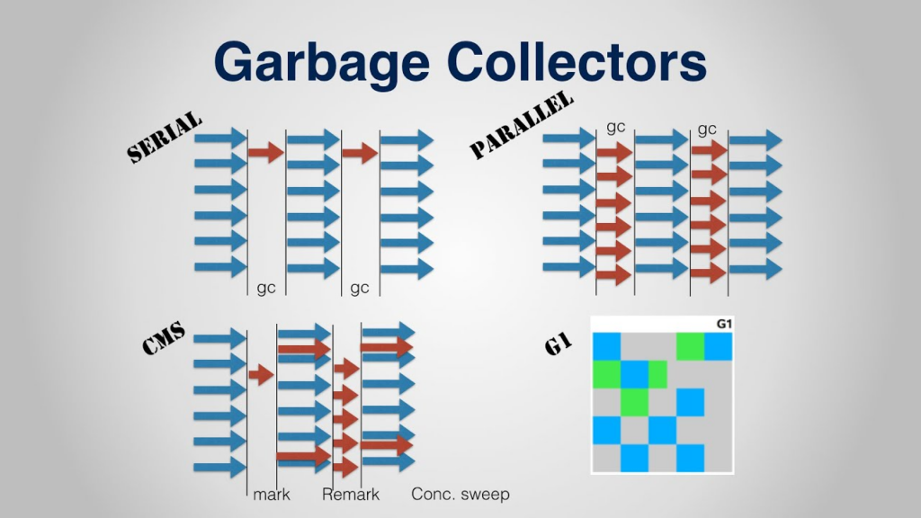 different garbage collectors